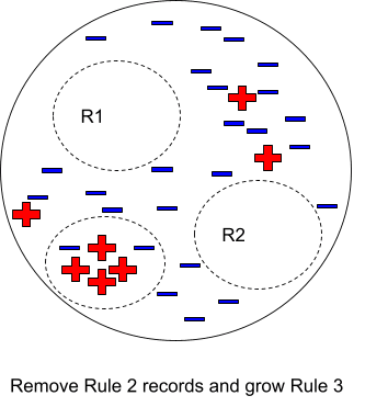 Rule Based Data Mining: Sequential Covering Algorithm Step 3